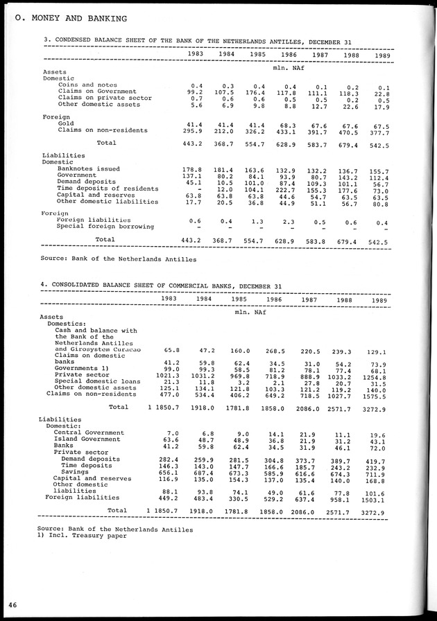 STATISTICAL YEARBOOK NETHERLANDS ANTILLES 1981-1990 - Page 46