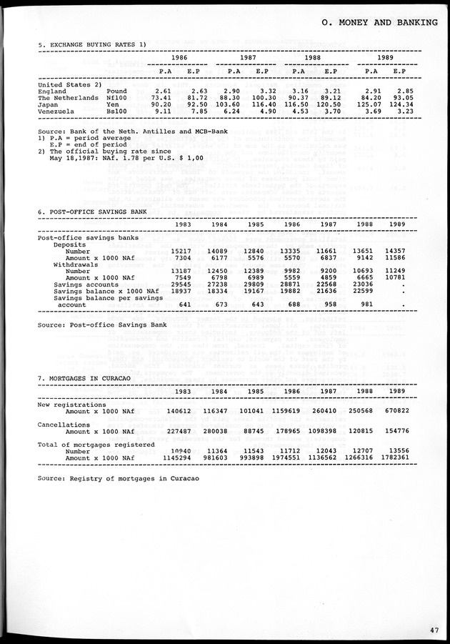 STATISTICAL YEARBOOK NETHERLANDS ANTILLES 1981-1990 - Page 47