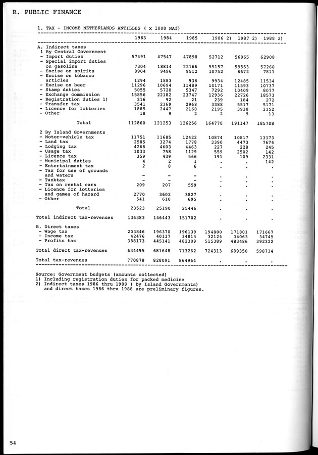 STATISTICAL YEARBOOK NETHERLANDS ANTILLES 1981-1990 - Page 54