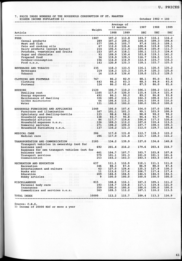 STATISTICAL YEARBOOK NETHERLANDS ANTILLES 1981-1990 - Page 61