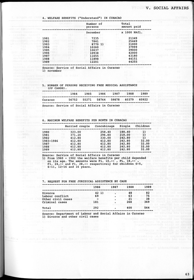 STATISTICAL YEARBOOK NETHERLANDS ANTILLES 1981-1990 - Page 63