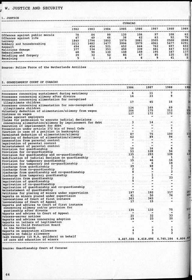 STATISTICAL YEARBOOK NETHERLANDS ANTILLES 1981-1990 - Page 64