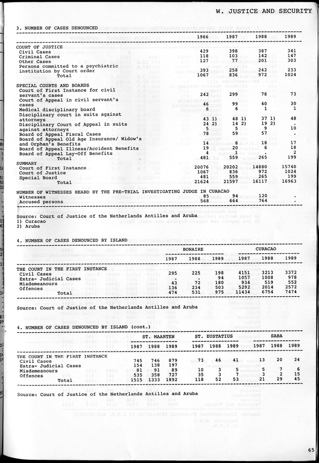 STATISTICAL YEARBOOK NETHERLANDS ANTILLES 1981-1990 - Page 65