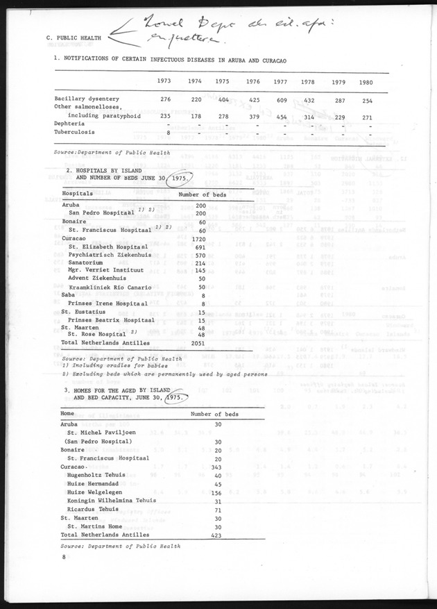 STATISTICAL YEARBOOK NETHERLANDS ANTILLES 1981 - Page 8