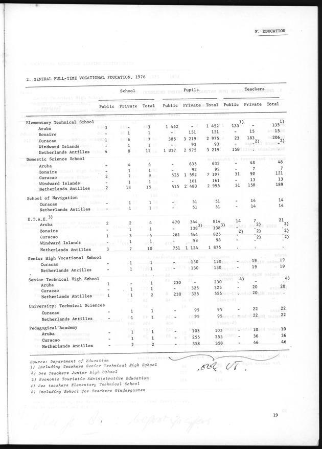 STATISTICAL YEARBOOK NETHERLANDS ANTILLES 1981 - Page 19