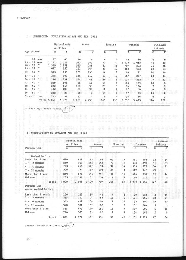 STATISTICAL YEARBOOK NETHERLANDS ANTILLES 1981 - Page 24