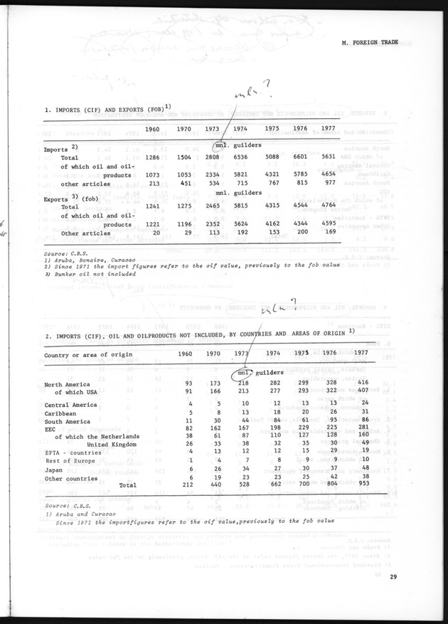 STATISTICAL YEARBOOK NETHERLANDS ANTILLES 1981 - Page 29
