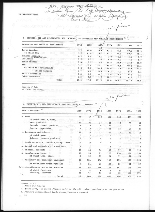 STATISTICAL YEARBOOK NETHERLANDS ANTILLES 1981 - Page 30