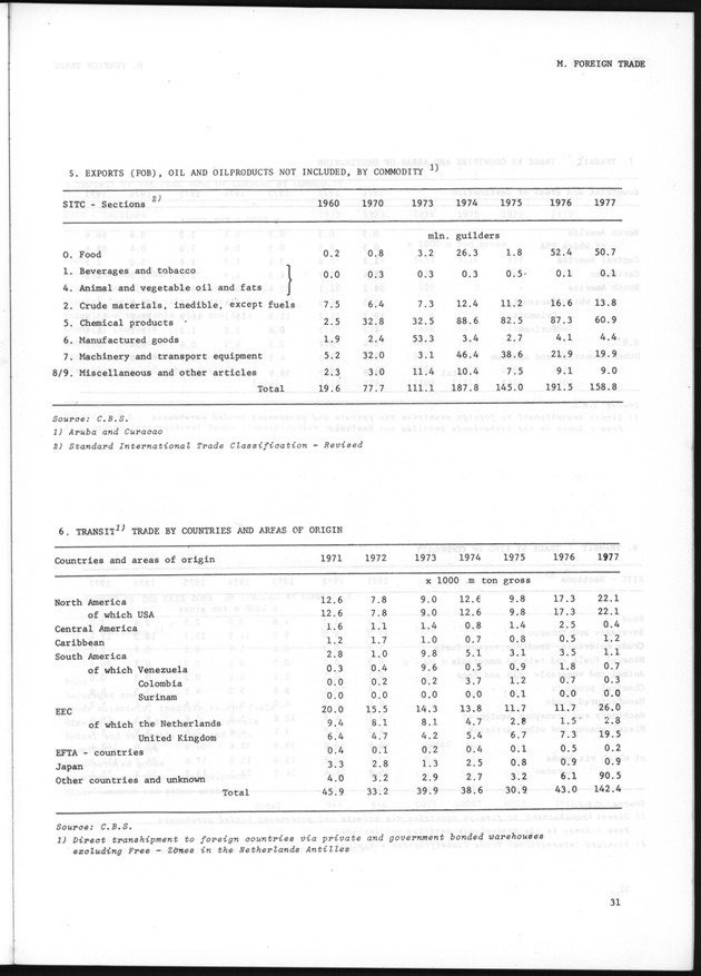 STATISTICAL YEARBOOK NETHERLANDS ANTILLES 1981 - Page 31