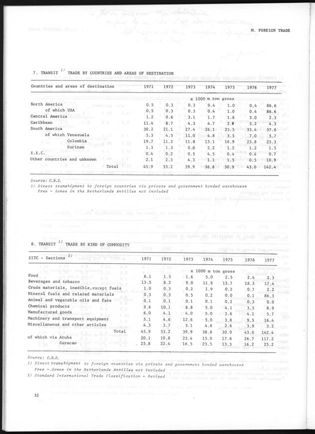 STATISTICAL YEARBOOK NETHERLANDS ANTILLES 1981 - Page 32