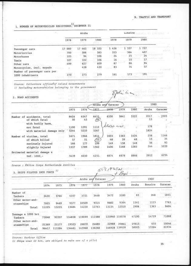 STATISTICAL YEARBOOK NETHERLANDS ANTILLES 1981 - Page 35