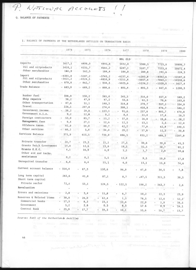 STATISTICAL YEARBOOK NETHERLANDS ANTILLES 1981 - Page 46