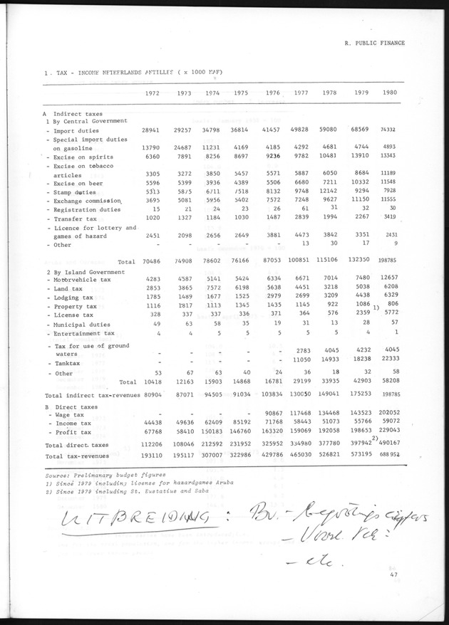 STATISTICAL YEARBOOK NETHERLANDS ANTILLES 1981 - Page 47
