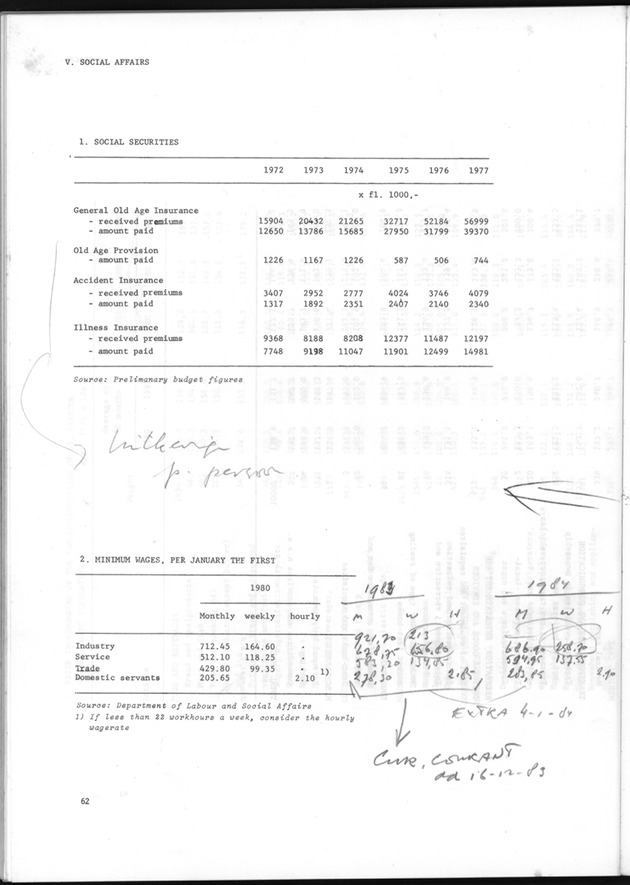 STATISTICAL YEARBOOK NETHERLANDS ANTILLES 1981 - Page 62