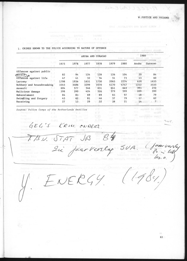 STATISTICAL YEARBOOK NETHERLANDS ANTILLES 1981 - Page 63