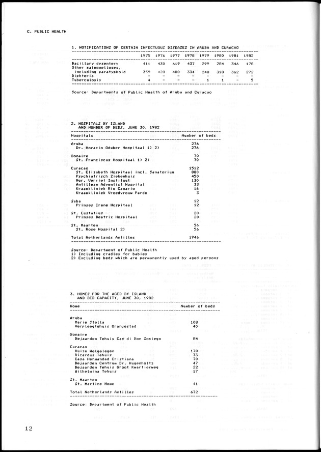 STATISTISCH JAARBOEK NEDERLANDSE ANTILLEN 1983 - Page 12