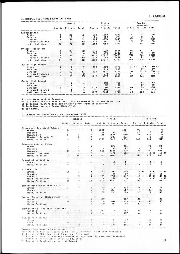 STATISTISCH JAARBOEK NEDERLANDSE ANTILLEN 1983 - Page 21