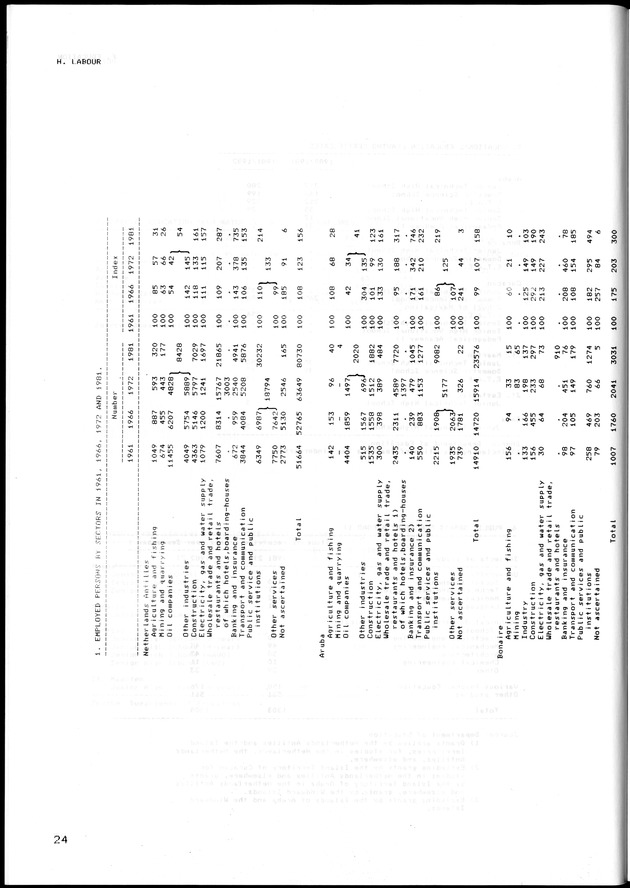 STATISTISCH JAARBOEK NEDERLANDSE ANTILLEN 1983 - Page 24
