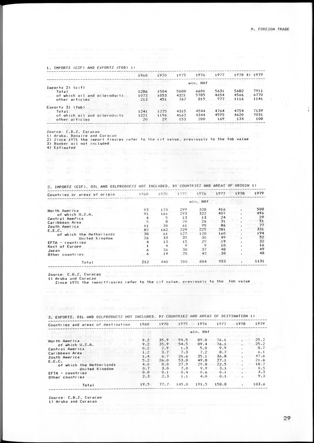 STATISTISCH JAARBOEK NEDERLANDSE ANTILLEN 1983 - Page 29