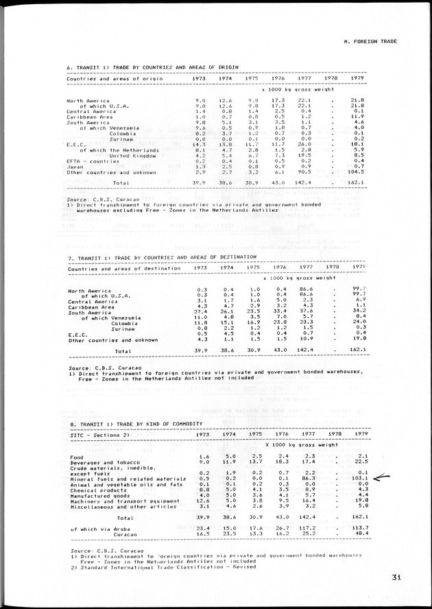 STATISTISCH JAARBOEK NEDERLANDSE ANTILLEN 1983 - Page 31