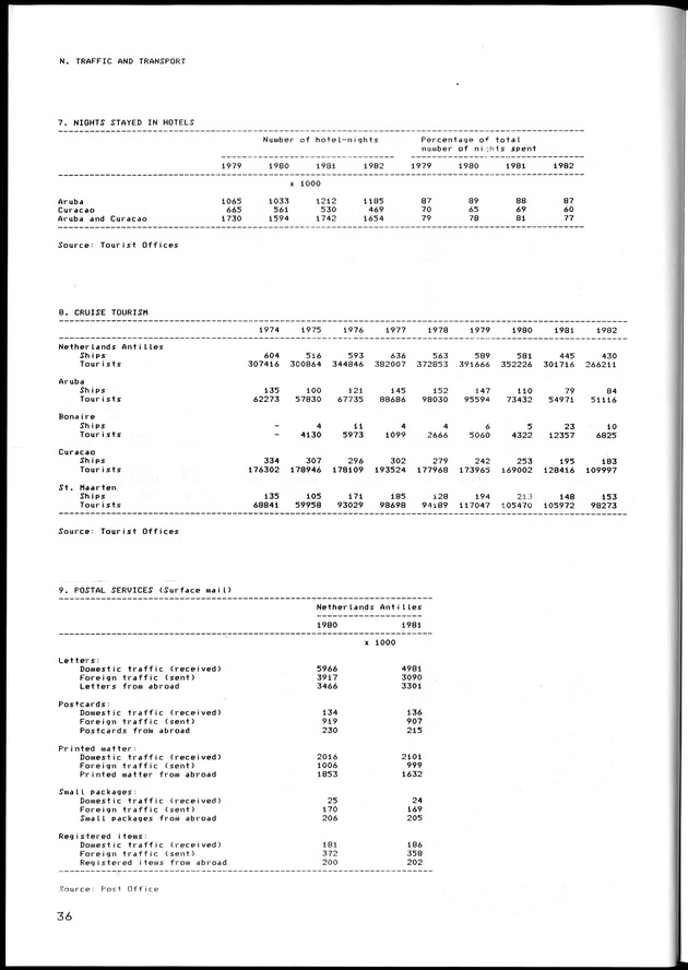 STATISTISCH JAARBOEK NEDERLANDSE ANTILLEN 1983 - Page 36