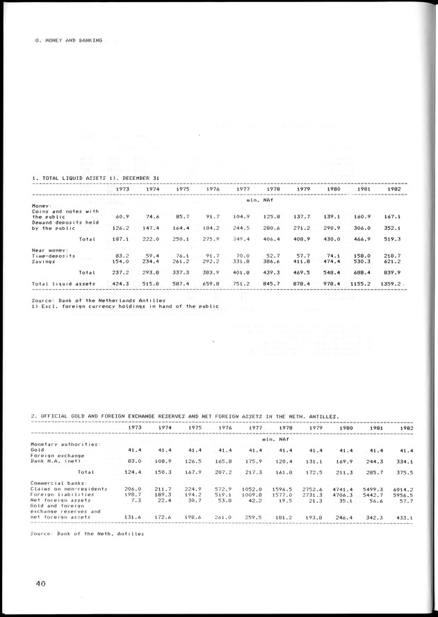 STATISTISCH JAARBOEK NEDERLANDSE ANTILLEN 1983 - Page 40