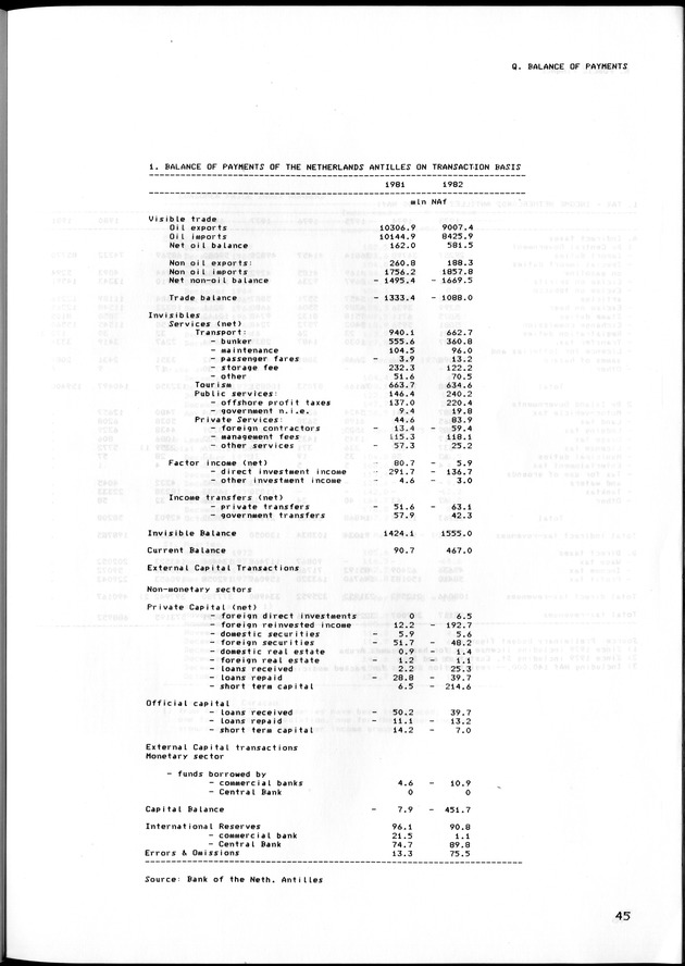 STATISTISCH JAARBOEK NEDERLANDSE ANTILLEN 1983 - Page 45