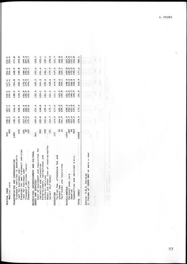 STATISTISCH JAARBOEK NEDERLANDSE ANTILLEN 1983 - Page 53