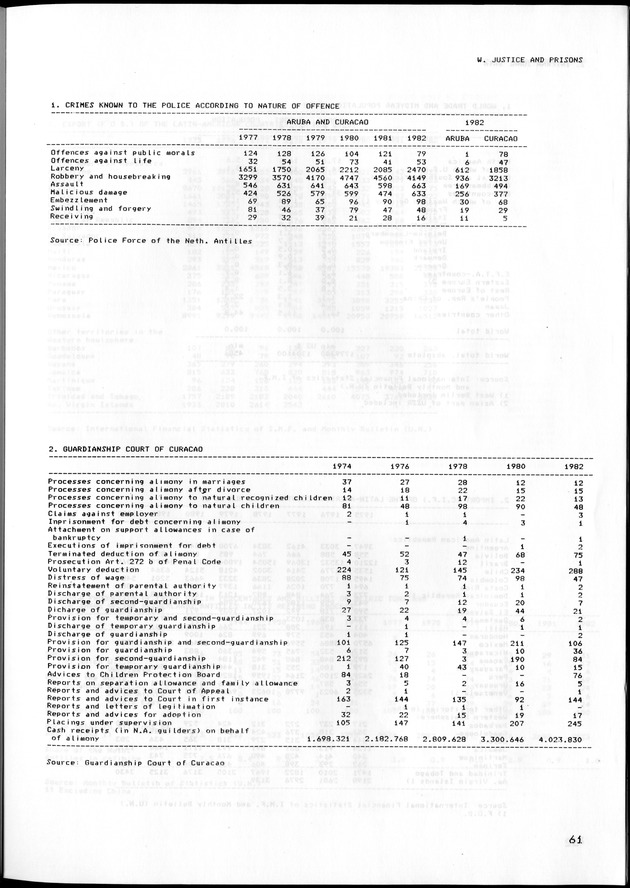STATISTISCH JAARBOEK NEDERLANDSE ANTILLEN 1983 - Page 61