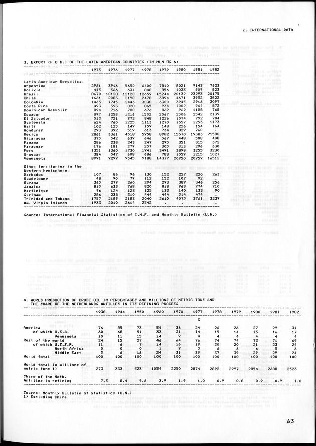 STATISTISCH JAARBOEK NEDERLANDSE ANTILLEN 1983 - Page 63