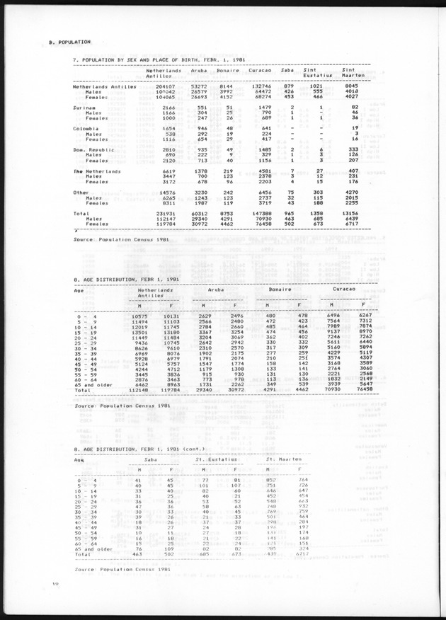 STATISTICAL YEARBOOK NETHERLANDS ANTILLES 1985 - Page 10