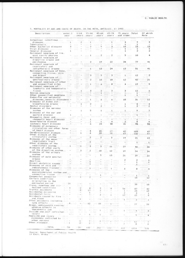 STATISTICAL YEARBOOK NETHERLANDS ANTILLES 1985 - Page 17