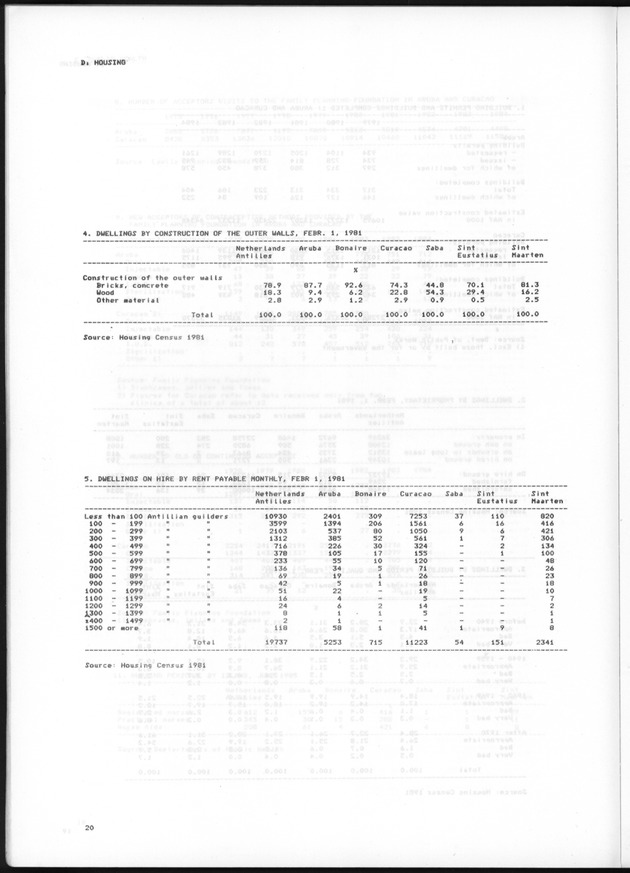 STATISTICAL YEARBOOK NETHERLANDS ANTILLES 1985 - Page 20