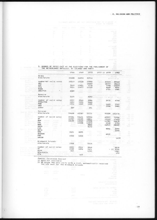 STATISTICAL YEARBOOK NETHERLANDS ANTILLES 1985 - Page 23