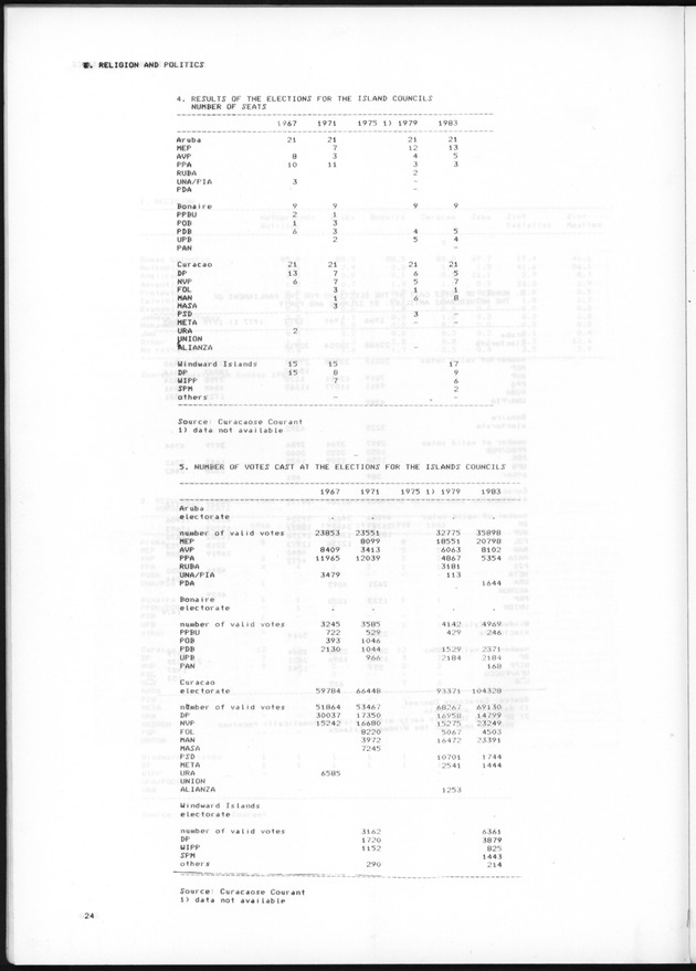 STATISTICAL YEARBOOK NETHERLANDS ANTILLES 1985 - Page 24