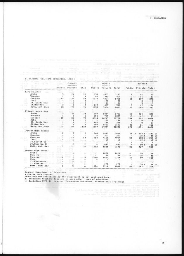 STATISTICAL YEARBOOK NETHERLANDS ANTILLES 1985 - Page 25