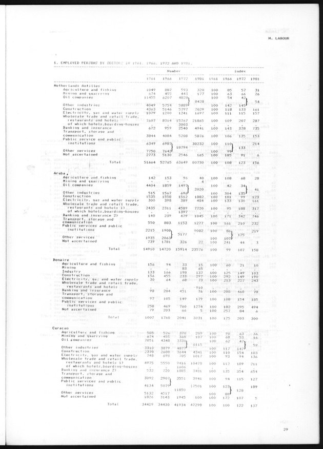 STATISTICAL YEARBOOK NETHERLANDS ANTILLES 1985 - Page 29