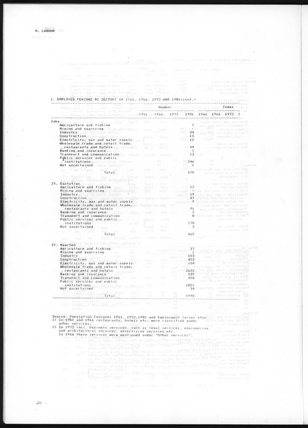 STATISTICAL YEARBOOK NETHERLANDS ANTILLES 1985 - Page 30