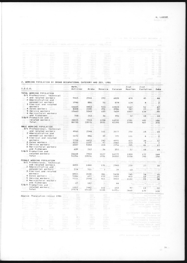STATISTICAL YEARBOOK NETHERLANDS ANTILLES 1985 - Page 31