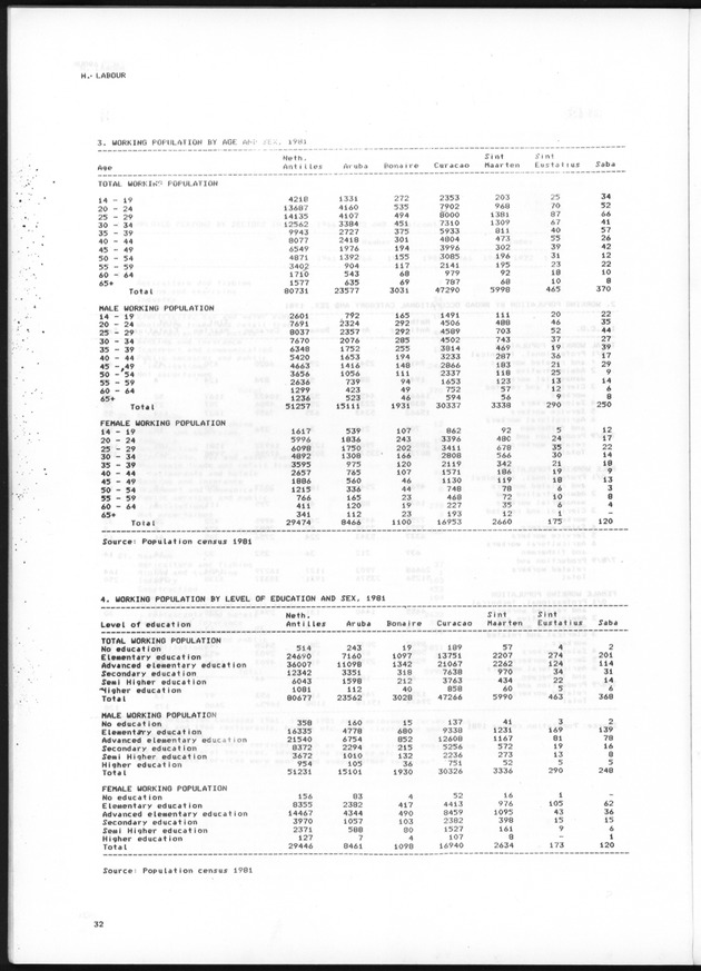 STATISTICAL YEARBOOK NETHERLANDS ANTILLES 1985 - Page 32