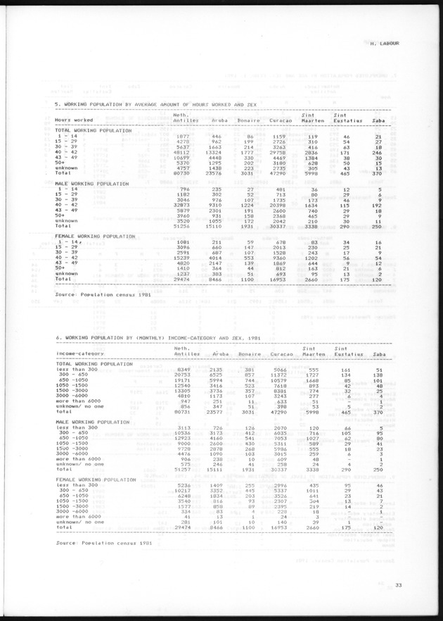 STATISTICAL YEARBOOK NETHERLANDS ANTILLES 1985 - Page 33