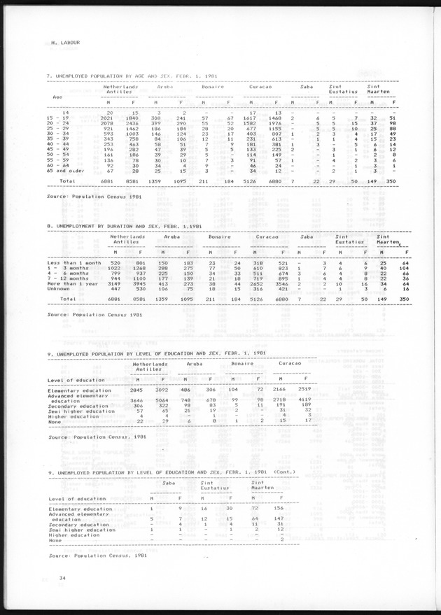 STATISTICAL YEARBOOK NETHERLANDS ANTILLES 1985 - Page 34
