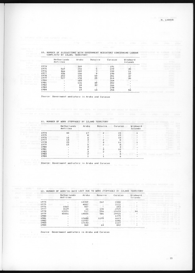 STATISTICAL YEARBOOK NETHERLANDS ANTILLES 1985 - Page 35
