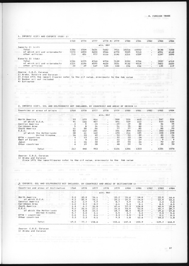 STATISTICAL YEARBOOK NETHERLANDS ANTILLES 1985 - Page 37