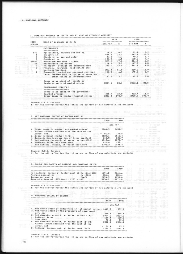 STATISTICAL YEARBOOK NETHERLANDS ANTILLES 1985 - Page 52