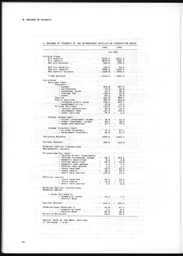STATISTICAL YEARBOOK NETHERLANDS ANTILLES 1985 - Page 54