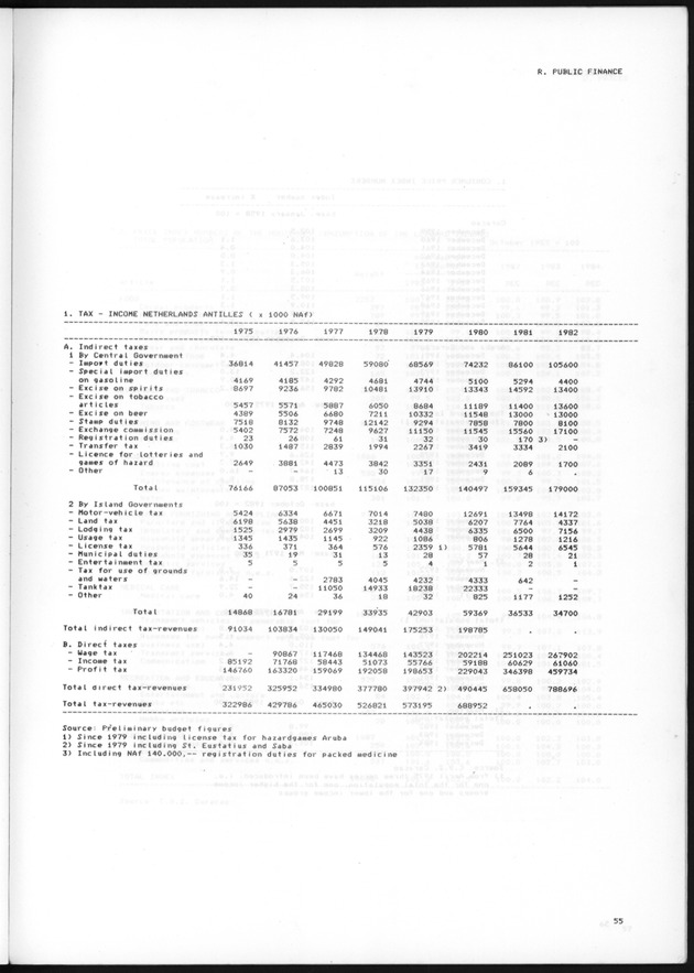 STATISTICAL YEARBOOK NETHERLANDS ANTILLES 1985 - Page 55