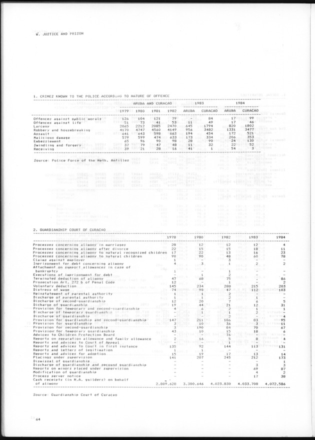 STATISTICAL YEARBOOK NETHERLANDS ANTILLES 1985 - Page 64