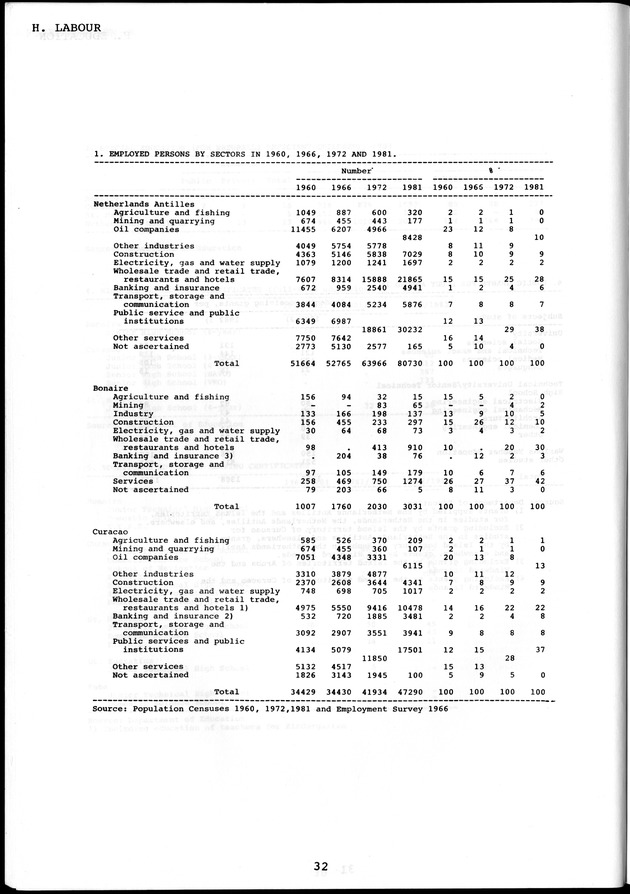 STATISTICAL YEARBOOK NETHERLANDS ANTILLES  1986 - Page 32