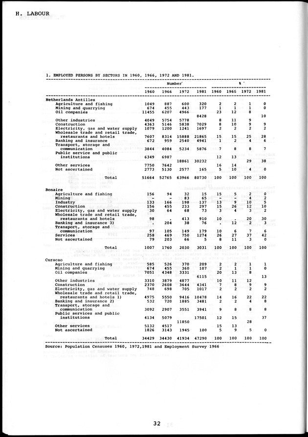STATISTICAL YEARBOOK NETHERLANDS ANTILLES  1986 - Page 32
